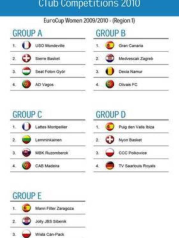 Tabla de clasificación de equipos en la EuroCup Women 2009/2010, clasificados por grupos A a E.
