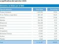 Estadísticas del ejercicio 2010: Cifras significativas de alimentos recibidos por el BAS. Frutas y Verduras 31,94%, Arroz, Pastas y Legumbres 23,25%, Lácteos 21,50%, Bebidas 8,72%, Desayunos 7,12%, Conservas 3,96%, Varios 1,33%, Congelados 1,02%, Alimentos Frescos 0,75%, Aceites 0,32%, Postres 0,09%. Total: 3.716.557 kilos, con una participación de todos los tipos de alimentos al 100%.