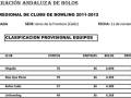 Clasificación provisional de la Liga Regional de Clubs de Bowling Andaluza 2011-2012, con el club Hispalis en primer lugar.
