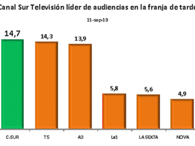 Canal Sur Televisión, líder de audiencia de la tarde en Andalucía
