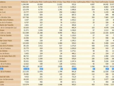 Chipiona abandonará el miércoles el nivel de máxima alerta