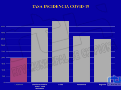 Chipiona marca la segunda tasa de incidencia más baja de un distrito sanitario totalmente abierto con la excepción de Rota