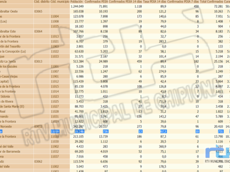 Estadísticas de población y confirmados de COVID-19 en diferentes distritos de Cádiz, incluyendo datos de población y casos confirmados por día.