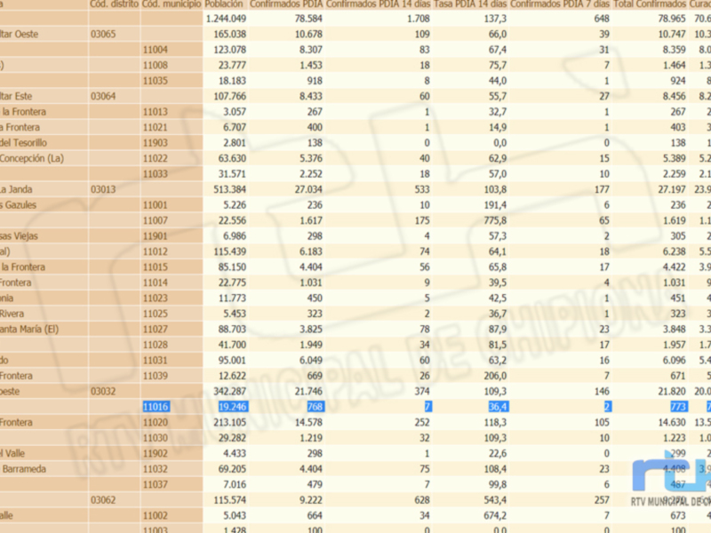 Tabla de datos estadísticos con información sobre población, confirmados, recuperados y fallecidos en diferentes localidades de España.