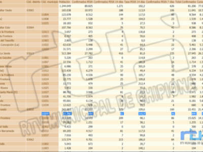 Baja por segundo día consecutivo la incidencia Covid en Chipiona y se confirman seis nuevos contagios en las últimas 24 horas