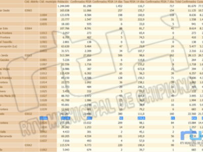 La tendencia de bajada de la tasa de incidencia Covid de Chipiona se mantiene tras el fin de semana y llega a 259,8 con 7 nuevos contagios