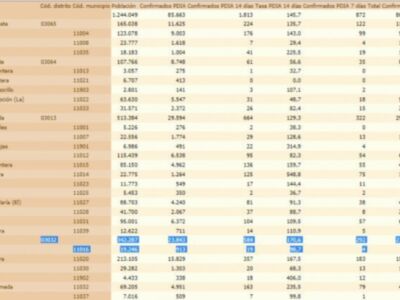Una nueva jornada sin contagios hace que la tasa de incidencia Covid de Chipiona vuelva a bajar y se quede en 98.7