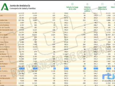28 contagios hacen que la incidencia Covid de Chipiona aumente más de 100 puntos en el fin de semana hasta 446,8