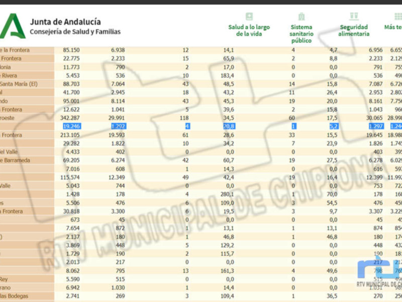 Tabla estadística de datos demográficos y sanitarios de diferentes municipios de Andalucía, proporcionada por la Junta de Andalucía.