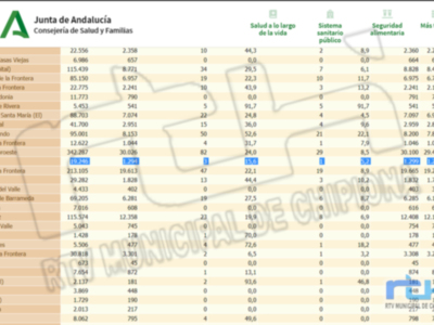 Chipiona repite hoy tasa de incidencia covid que permanece en 15,6 sin nuevos contagios en las últimas 24 horas