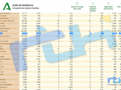 Un día más sin contagios baja la tasa de incidencia en Chipiona a 20,8