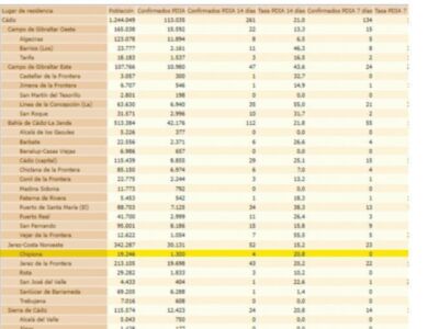 La tasa de incidencia en Chipiona repite en 20,8 sin que se anoten nuevos contagios