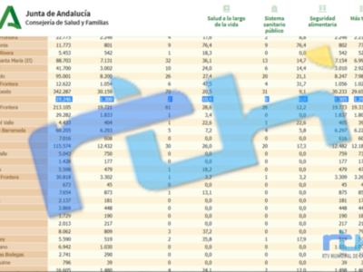 Chipiona repite la tasa de incidencia covid en 10,4 y suma otra jornada sin contagios