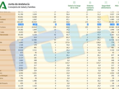 La tasa de incidencia covid de Chipiona desciende a 20,8 después de una jornada sin contagios 