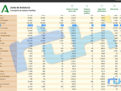Sube la incidencia covid en Chipiona a 945,7 y se anotan 28 contagios   