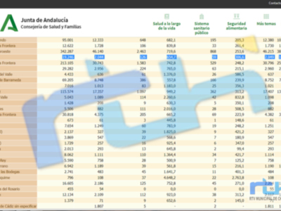 Chipiona mantiene la misma tasa de incidencia covid desde el pasado viernes situada en 654,7 y suma 39 contagios tras el fin de semana 