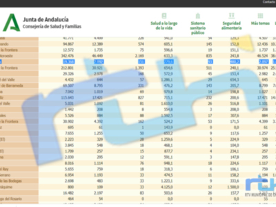 Nueva subida de la incidencia covid en Chipiona que hoy alcanza los 779,6 casos por 100.000 habitantes en una jornada con 17 nuevos contagios