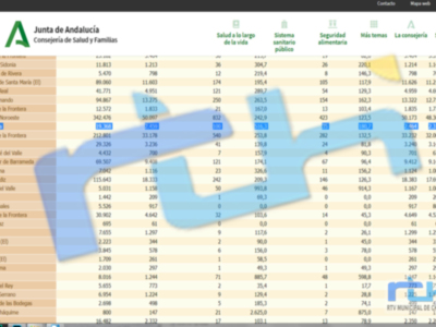 Chipiona suma 4 contagios covid y vuelve a bajar la incidencia hasta 516,3